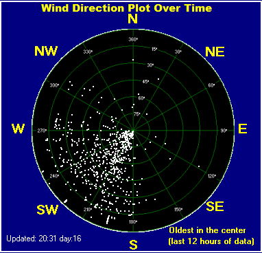 Wind direction plot